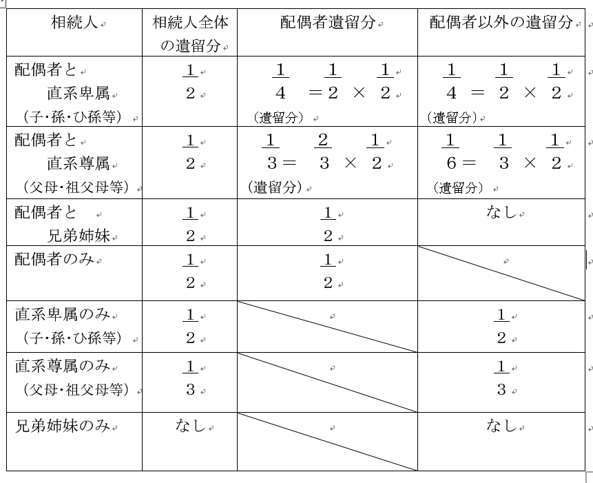 相続の相談窓口 3 5 遺留分は いくらもらえるの